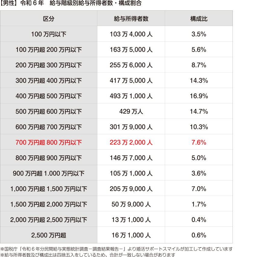 令和6年給与階級別給与所得者数・構成割合